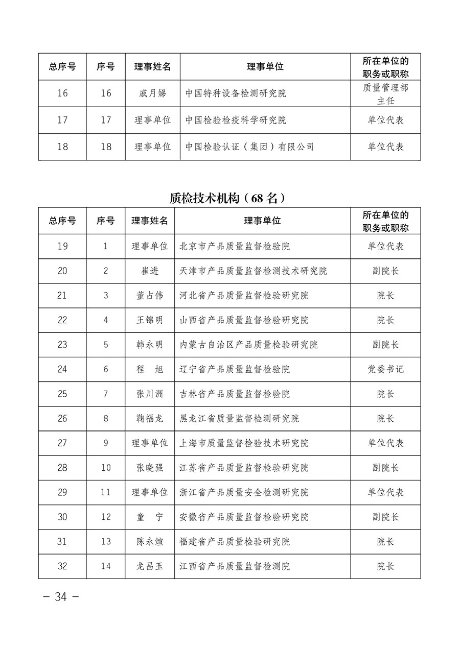 中國質(zhì)量檢驗(yàn)協(xié)會關(guān)于第四屆第一次會員代表大會和第四屆第一次理事會相關(guān)表決結(jié)果的公告(中檢辦發(fā)〔2020〕1號)